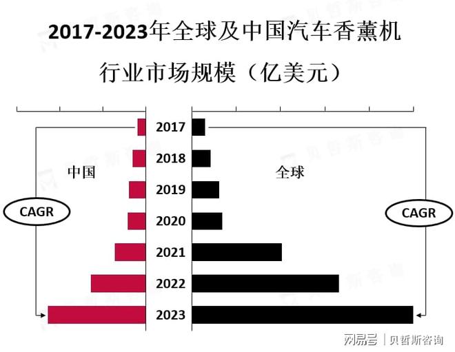 的需求增加汽车香薰机的需求也在不断增加CQ9电子最新网站人们对舒适驾驶环境
